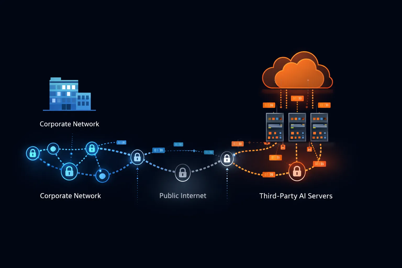 Diagram showing data flow from corporate network to cloud AI servers with security boundary markers
