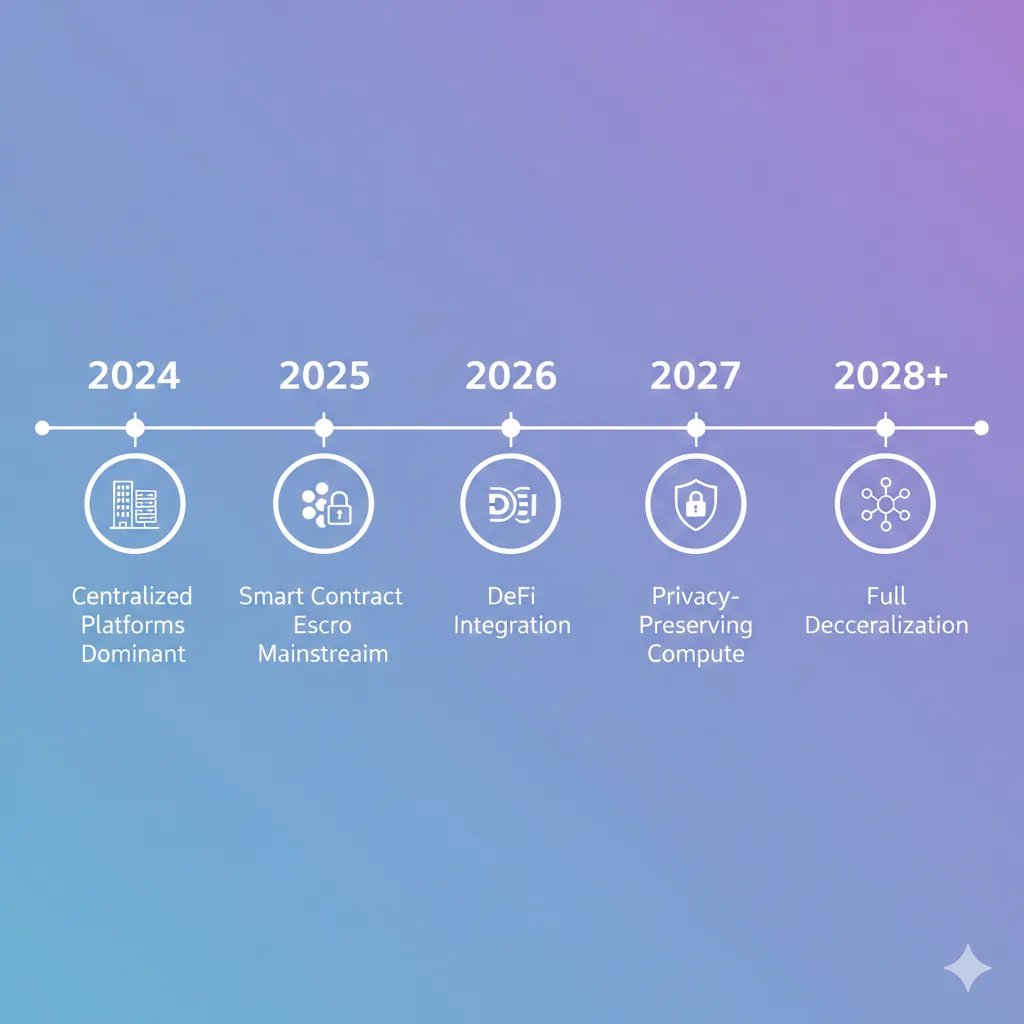 Future timeline of cryptocurrency GPU rental showing progression from centralized platforms to decentralized protocols and privacy-preserving computation