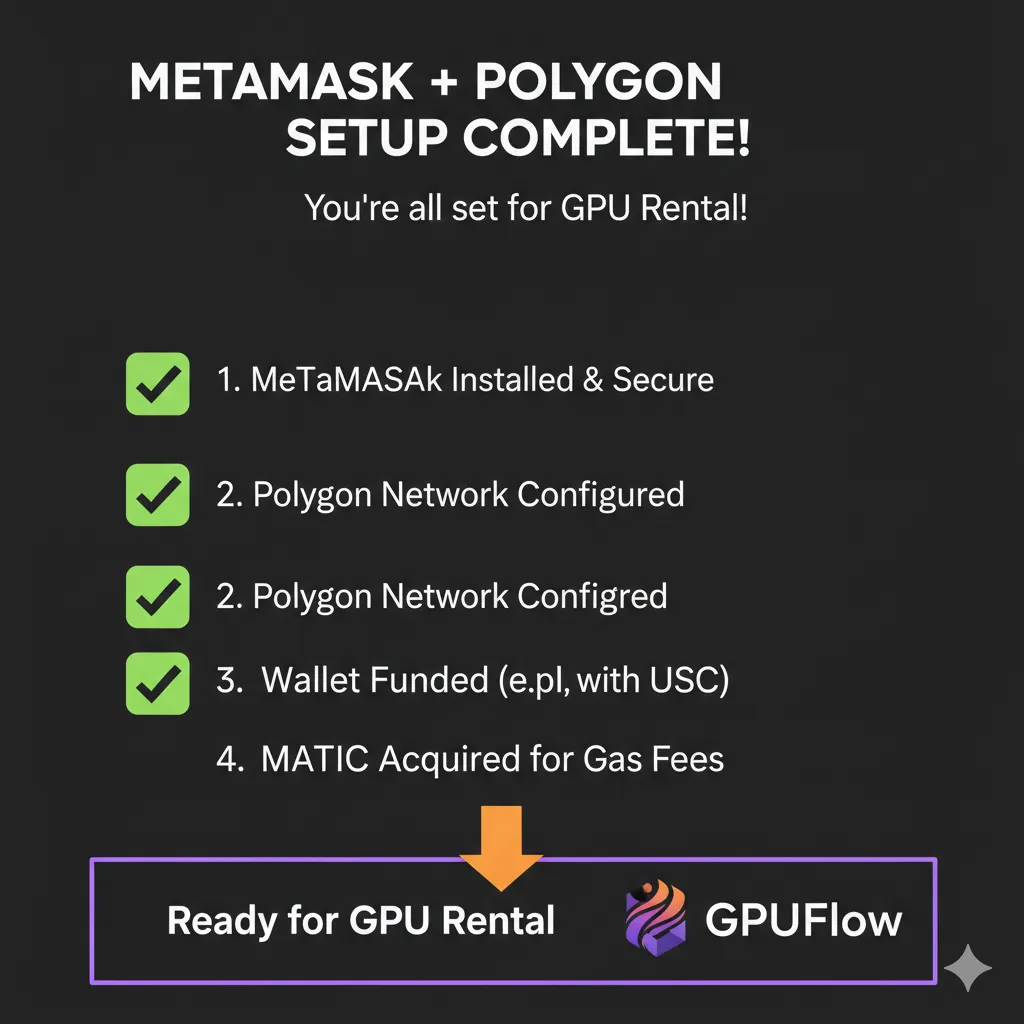 Setup completion checklist showing four completed stages with checkmarks: MetaMask installed, Polygon configured, wallet funded with USDC, MATIC acquired for gas, followed by arrow pointing to "Ready for GPU Rental" with GPUFlow logo
