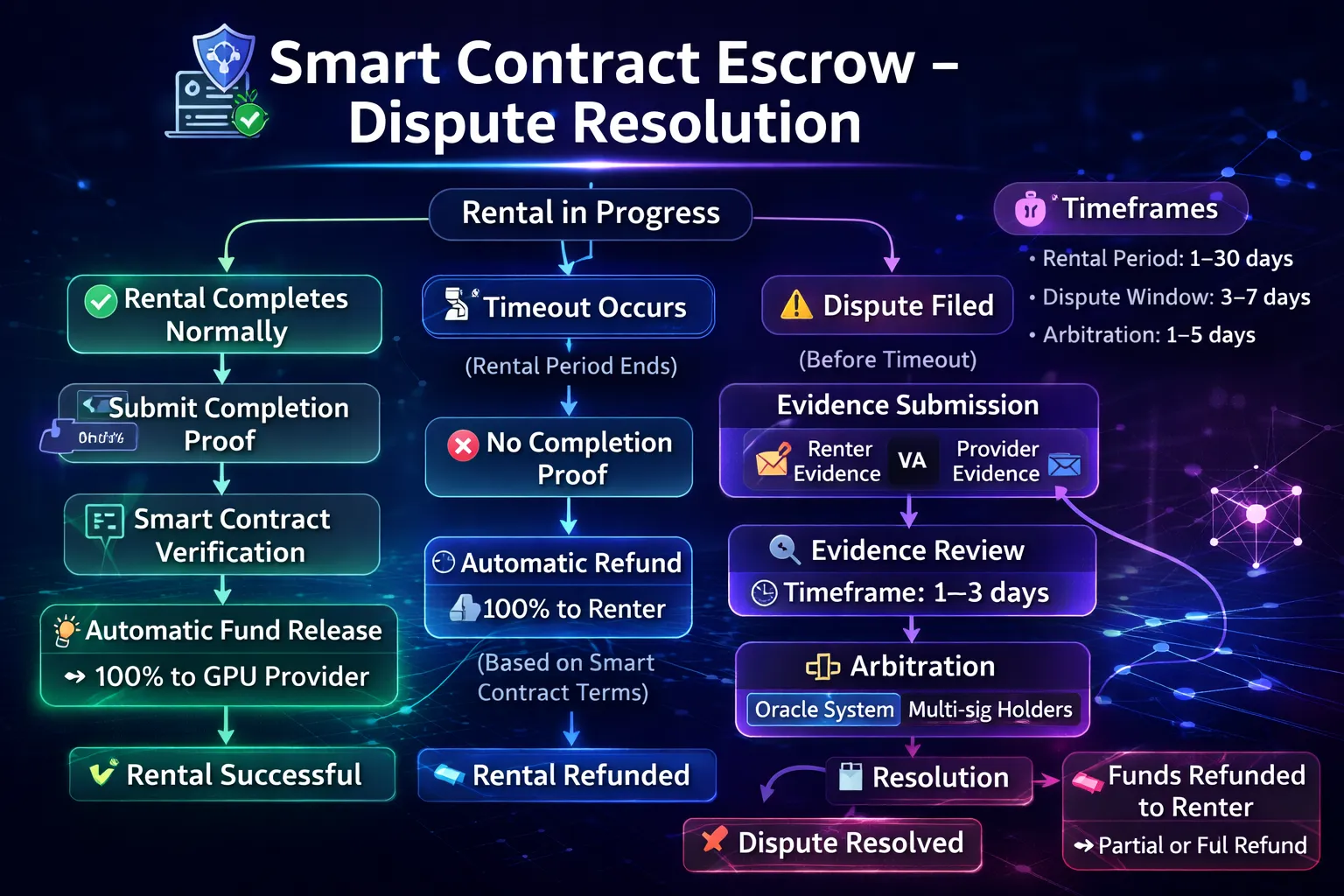 Dispute resolution flowchart showing decision paths: rental completes normally leads to automatic fund release, timeout occurs leads to automatic refund, dispute filed leads to evidence review then arbitration, with timeframes and outcomes at each step