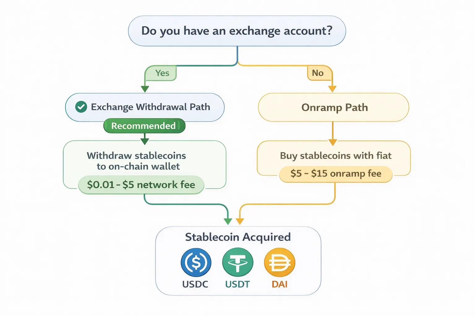 Flowchart showing decision path for acquiring stablecoins: starting with "Do you have exchange account?" branching to exchange withdrawal path or onramp path, with fee estimates at each step and recommended path highlighted