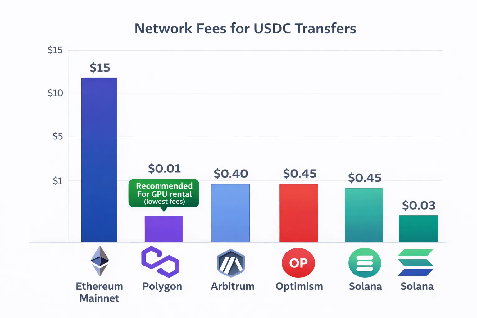 Network fee comparison bar chart showing transaction costs for USDC transfers across Ethereum mainnet, Polygon, Arbitrum, Optimism, and Solana, with Polygon highlighted as recommended for GPU rental due to lowest fees